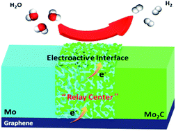 Graphical abstract: An interfacial electron transfer relay center for accelerating the hydrogen evolution reaction