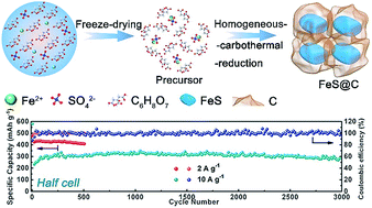 Graphical abstract: Facile and scalable synthesis of low-cost FeS@C as long-cycle anodes for sodium-ion batteries