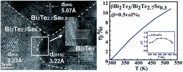 Graphical abstract: Achieving high thermoelectric performance through constructing coherent interfaces and building interface potential barriers in n-type Bi2Te3/Bi2Te2.7Se0.3 nanocomposites