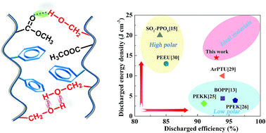 Graphical abstract: Manipulating H-bonds in glassy dipolar polymers as a new strategy for high energy storage capacitors with high pulse discharge efficiency