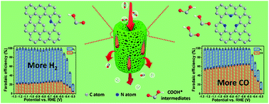 Graphical abstract: Nitrogen-doped tubular carbon foam electrodes for efficient electroreduction of CO2 to syngas with potential-independent CO/H2 ratios