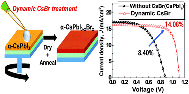 Graphical abstract: Two-step growth of CsPbI3−xBrx films employing dynamic CsBr treatment: toward all-inorganic perovskite photovoltaics with enhanced stability