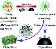 Graphical abstract: Immobilization of highly active bimetallic PdAu nanoparticles onto nanocarbons for dehydrogenation of formic acid