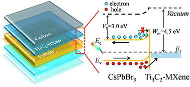 Graphical abstract: Accelerating hole extraction by inserting 2D Ti3C2-MXene interlayer to all inorganic perovskite solar cells with long-term stability