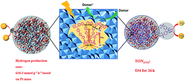 Graphical abstract: A porous hybrid material based on calixarene dye and TiO2 demonstrating high and stable photocatalytic performance