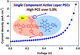 Graphical abstract: Facile one-pot polymerization of a fully conjugated donor–acceptor block copolymer and its application in efficient single component polymer solar cells