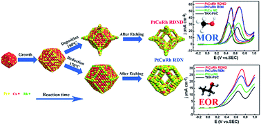 Graphical abstract: The controllable growth of PtCuRh rhombic dodecahedral nanoframes as efficient catalysts for alcohol electrochemical oxidation