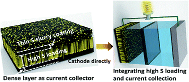 Graphical abstract: Patterned macroporous Fe3C/C membrane-induced high ionic conductivity for integrated Li–sulfur battery cathodes
