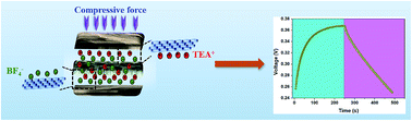 Graphical abstract: High performance self-charging supercapacitors using a porous PVDF-ionic liquid electrolyte sandwiched between two-dimensional graphene electrodes