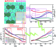 Graphical abstract: Local nanostructures enhanced the thermoelectric performance of n-type PbTe