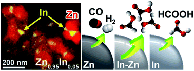 Graphical abstract: Selective electrochemical reduction of carbon dioxide to formic acid using indium–zinc bimetallic nanocrystals