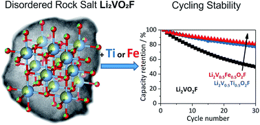 Graphical abstract: Improved cycling stability in high-capacity Li-rich vanadium containing disordered rock salt oxyfluoride cathodes