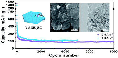 Graphical abstract: Yolk–shell NiSx@C nanosheets as K-ion battery anodes with high rate capability and ultralong cycle life
