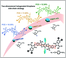 Graphical abstract: A two-dimensional halogenated thiophene side-chain strategy for balancing Voc and Jsc and improving efficiency of non-fullerene small molecule acceptor-based organic solar cells