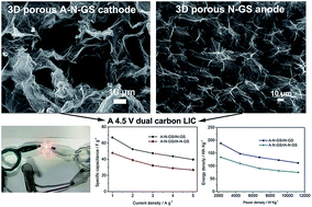 Graphical abstract: Achieving high energy density in a 4.5 V all nitrogen-doped graphene based lithium-ion capacitor