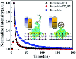 Graphical abstract: Low-cost coenzyme Q10 as an efficient electron transport layer for inverted perovskite solar cells