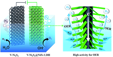 Graphical abstract: Defective and ultrathin NiFe LDH nanosheets decorated on V-doped Ni3S2 nanorod arrays: a 3D core–shell electrocatalyst for efficient water oxidation
