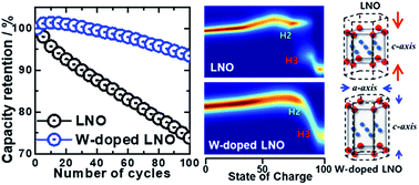 Graphical abstract: Suppressing detrimental phase transitions via tungsten doping of LiNiO2 cathode for next-generation lithium-ion batteries