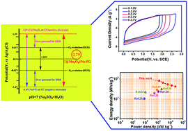 Graphical abstract: Wide potential and high energy density for an asymmetric aqueous supercapacitor