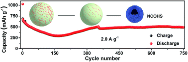 Graphical abstract: Unusual formation of hollow NiCoO2 sub-microspheres by oxygen functional group dominated thermally induced mass relocation towards efficient lithium storage