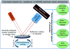 Graphical abstract: Real-time monitoring of stress development during electrochemical cycling of electrode materials for Li-ion batteries: overview and perspectives