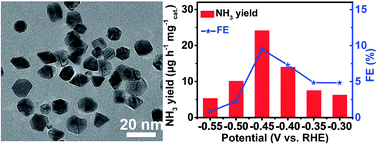 Graphical abstract: Improving the electrocatalytic N2 reduction activity of Pd nanoparticles through surface modification