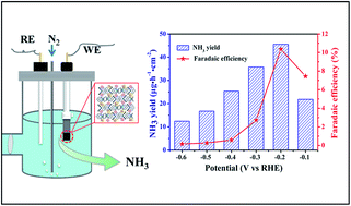 Graphical abstract: In situ nano Au triggered by a metal boron organic polymer: efficient electrochemical N2 fixation to NH3 under ambient conditions