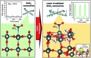 Graphical abstract: Laser-engineered oxygen vacancies for improving the NO2 sensing performance of SnO2 nanowires