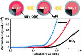 Graphical abstract: Surface evolution and reconstruction of oxygen-abundant FePi/NiFeP synergy in NiFe phosphides for efficient water oxidation