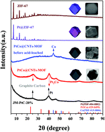 Graphical abstract: A neural-network-like catalyst structure for the oxygen reduction reaction: carbon nanotube bridged hollow PtCo alloy nanoparticles in a MOF-like matrix for energy technologies