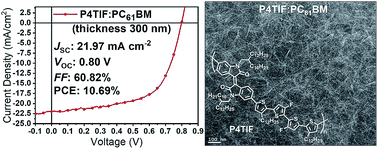 Graphical abstract: High face-on ratio isoindigo copolymers with extended nano-fibrillar networks in fullerene-based thick (>300 nm) photovoltaics achieving a high efficiency of 10.7%