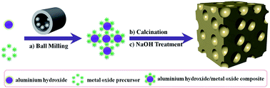 Graphical abstract: Aluminum hydroxide-mediated synthesis of mesoporous metal oxides by a mechanochemical nanocasting strategy