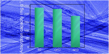 Graphical abstract: Core–shell TiO2@C ultralong nanotubes with enhanced adsorption of antibiotics