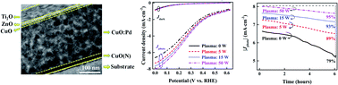 Graphical abstract: A high-performance cupric oxide photocatalyst with palladium light trapping nanostructures and a hole transporting layer for photoelectrochemical hydrogen evolution