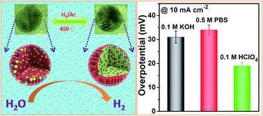 Graphical abstract: Modulating the surface segregation of PdCuRu nanocrystals for enhanced all-pH hydrogen evolution electrocatalysis
