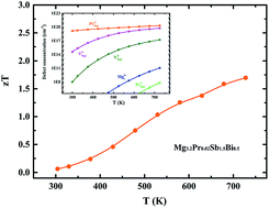 Graphical abstract: The manipulation of substitutional defects for realizing high thermoelectric performance in Mg3Sb2-based Zintl compounds