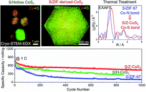 Graphical abstract: Sulfur encapsulation by MOF-derived CoS2 embedded in carbon hosts for high-performance Li–S batteries