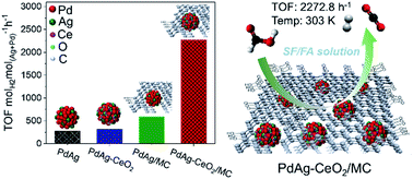 Graphical abstract: A PdAg-CeO2 nanocomposite anchored on mesoporous carbon: a highly efficient catalyst for hydrogen production from formic acid at room temperature