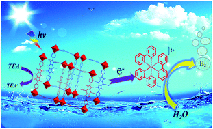 Graphical abstract: A noble-metal-free photocatalyst system obtained using BODIPY-based MOFs for highly efficient visible-light-driven H2 evolution