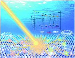 Graphical abstract: Preparation and enhanced photocatalytic performance of sulfur doped terminal-methylated g-C3N4 nanosheets with extended visible-light response