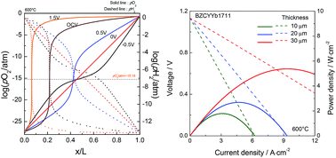 Graphical abstract: Determination of partial conductivities and computational analysis of the theoretical power density of BaZr0.1Ce0.7Y0.1Yb0.1O3−δ (BZCYYb1711) electrolyte under various PCFC conditions