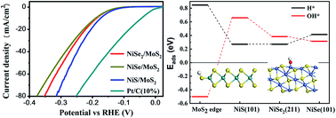 Graphical abstract: MoS2 nanosheets grown on nickel chalcogenides: controllable synthesis and electrocatalytic origins for the hydrogen evolution reaction in alkaline solution