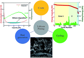 Graphical abstract: In operando signature and quantification of lithium plating