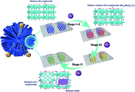 Graphical abstract: Fluorine substitution enabling pseudocapacitive intercalation of sodium ions in niobium oxyfluoride