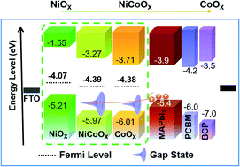 Graphical abstract: Ni–Co–O hole transport materials: gap state assisted hole extraction with superior electrical conductivity