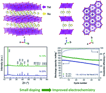 Graphical abstract: High performance P2 sodium layered oxides: an in-depth study into the effect of rationally selected stoichiometry