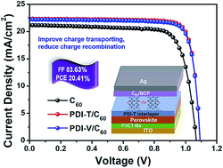 Graphical abstract: Sulfur-annulated perylenediimide as an interfacial material enabling inverted perovskite solar cells with over 20% efficiency and high fill factors exceeding 83%