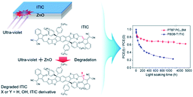 Graphical abstract: Intrinsic photo-degradation and mechanism of polymer solar cells: the crucial role of non-fullerene acceptors