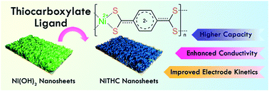Graphical abstract: Thiocarboxylate-modified Ni(OH)2 nanosheets for high-performance alkaline batteries