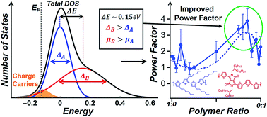 Graphical abstract: Designing π-conjugated polymer blends with improved thermoelectric power factors